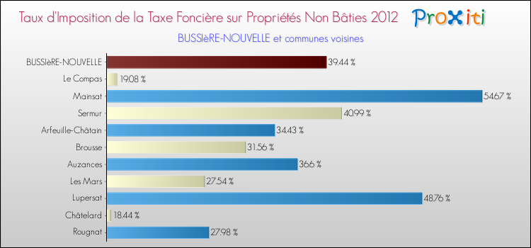 Taux d'imposition de la taxe foncière sur les immeubles et terrains non batis 2012 pour BUSSIèRE-NOUVELLE et les communes proches Comparaison des taux d'imposition de la taxe foncière sur les immeubles et terrains non batis 2012 pour BUSSIèRE-NOUVELLE et les communes voisines