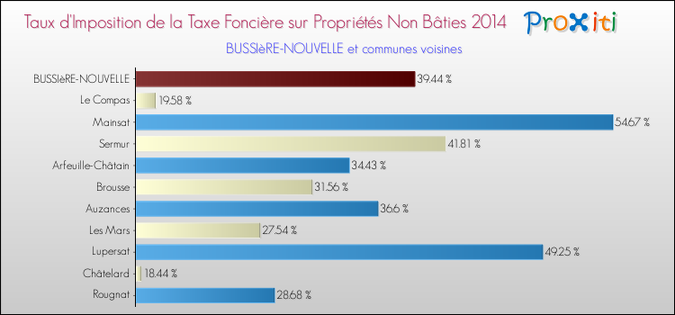 Taux d'imposition de la taxe foncière sur les immeubles et terrains non batis 2014 pour BUSSIèRE-NOUVELLE et les communes proches Comparaison des taux d'imposition de la taxe foncière sur les immeubles et terrains non batis 2014 pour BUSSIèRE-NOUVELLE et les communes voisines