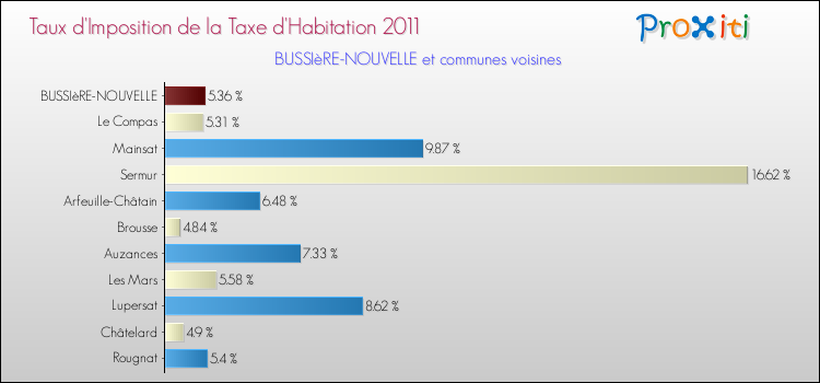 Taux d'imposition de la taxe d'habitation 2011 pour BUSSIèRE-NOUVELLE et les communes proches Comparaison des taux d'imposition de la taxe d'habitation 2011 pour BUSSIèRE-NOUVELLE et les communes voisines