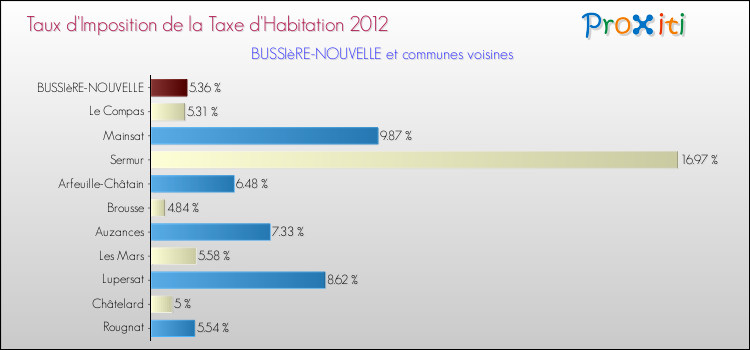 Taux d'imposition de la taxe d'habitation 2012 pour BUSSIèRE-NOUVELLE et les communes proches Comparaison des taux d'imposition de la taxe d'habitation 2012 pour BUSSIèRE-NOUVELLE et les communes voisines