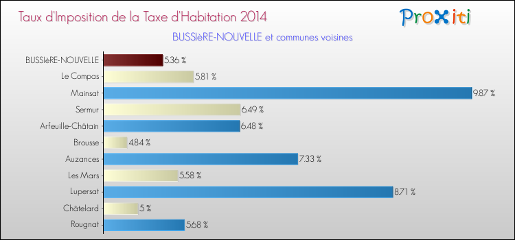 Taux d'imposition de la taxe d'habitation 2014 pour BUSSIèRE-NOUVELLE et les communes proches Comparaison des taux d'imposition de la taxe d'habitation 2014 pour BUSSIèRE-NOUVELLE et les communes voisines