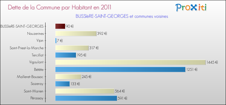 Dette par habitant de la commune en 2011 pour BUSSIèRE-SAINT-GEORGES et les communes proches Comparaison de la dette par habitant de la commune en 2011 pour BUSSIèRE-SAINT-GEORGES et les communes voisines