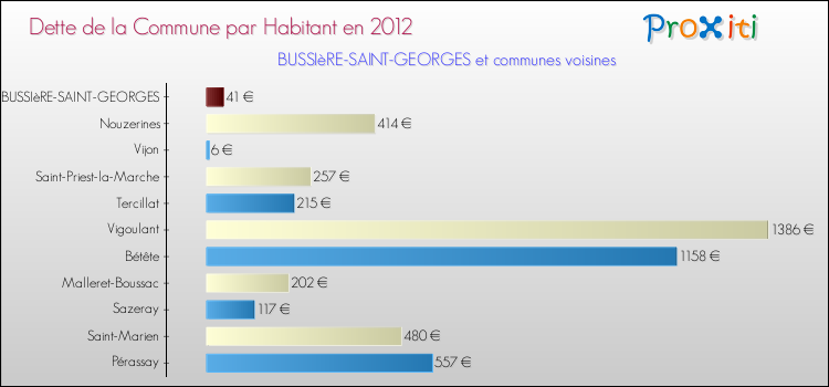 Dette par habitant de la commune en 2012 pour BUSSIèRE-SAINT-GEORGES et les communes proches Comparaison de la dette par habitant de la commune en 2012 pour BUSSIèRE-SAINT-GEORGES et les communes voisines