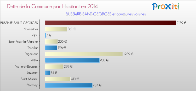 Dette par habitant de la commune en 2014 pour BUSSIèRE-SAINT-GEORGES et les communes proches Comparaison de la dette par habitant de la commune en 2014 pour BUSSIèRE-SAINT-GEORGES et les communes voisines