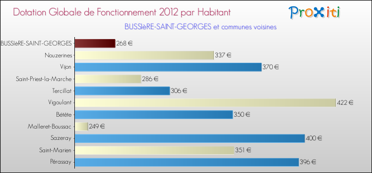 Montant des dotations globales de fonctionnement DGF par Habitant pour BUSSIèRE-SAINT-GEORGES et les communes proches Comparaison des des dotations globales de fonctionnement DGF par habitant pour BUSSIèRE-SAINT-GEORGES et les communes voisines