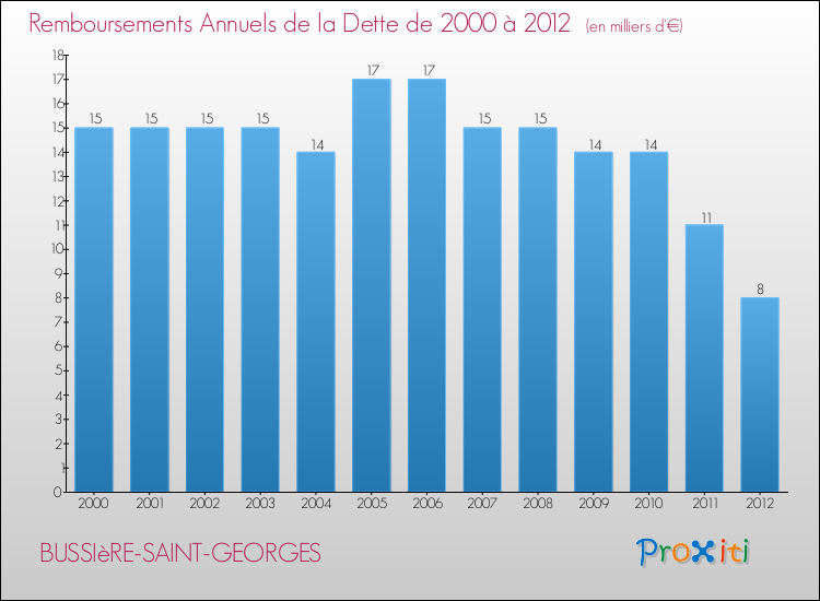 Evolution de l'annuité de la dette pour la commune de BUSSIèRE-SAINT-GEORGES de 2000 à 2012 Annuités de la dette pour BUSSIèRE-SAINT-GEORGES de 2000 à 2012