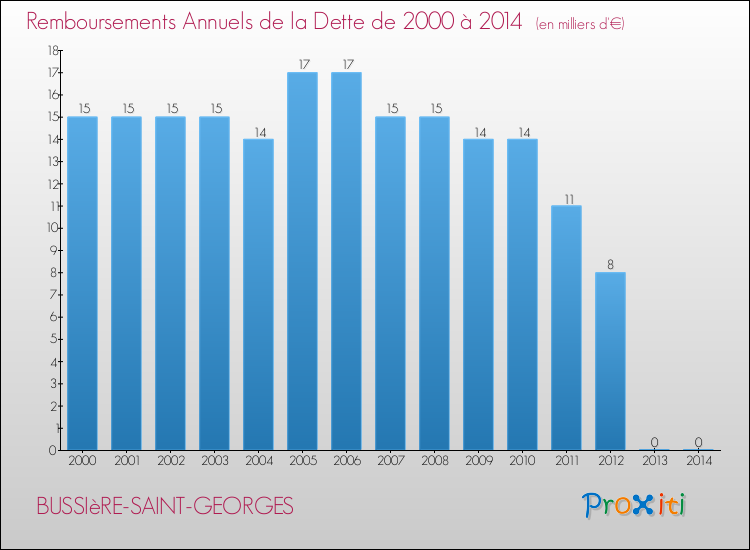 Evolution de l'annuité de la dette pour la commune de BUSSIèRE-SAINT-GEORGES de 2000 à 2014 Annuités de la dette pour BUSSIèRE-SAINT-GEORGES de 2000 à 2014