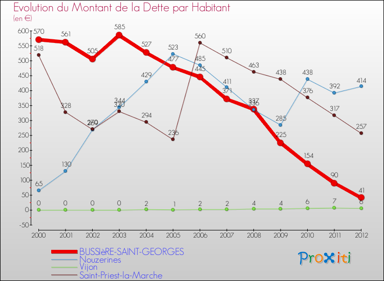 Evolution de la dette par habitant pour la commune de BUSSIèRE-SAINT-GEORGES et les communes proches de 2000 à 2012 Comparaison de la dette par habitant pour BUSSIèRE-SAINT-GEORGES et les communes voisines de 2000 à 2012