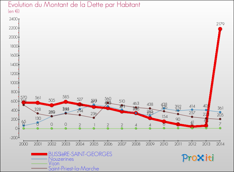 Evolution de la dette par habitant pour la commune de BUSSIèRE-SAINT-GEORGES et les communes proches de 2000 à 2014 Comparaison de la dette par habitant pour BUSSIèRE-SAINT-GEORGES et les communes voisines de 2000 à 2014