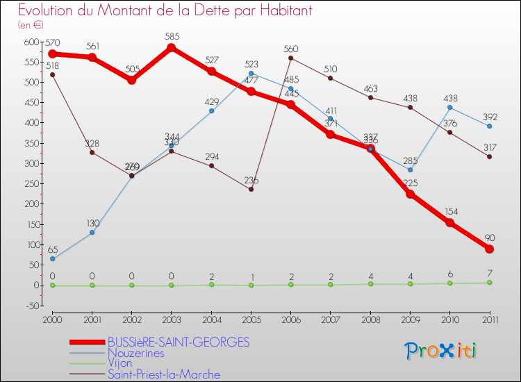 Evolution de la dette par habitant pour la commune de BUSSIèRE-SAINT-GEORGES et les communes proches Comparaison de la dette par habitant pour BUSSIèRE-SAINT-GEORGES et les communes voisines