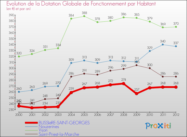Evolution et montant de la dotation globale de fonctionnement par Habitant pour BUSSIèRE-SAINT-GEORGES et les communes proches Comparaison des dotations globales de fonctionnement par habitant pour BUSSIèRE-SAINT-GEORGES et les communes voisines