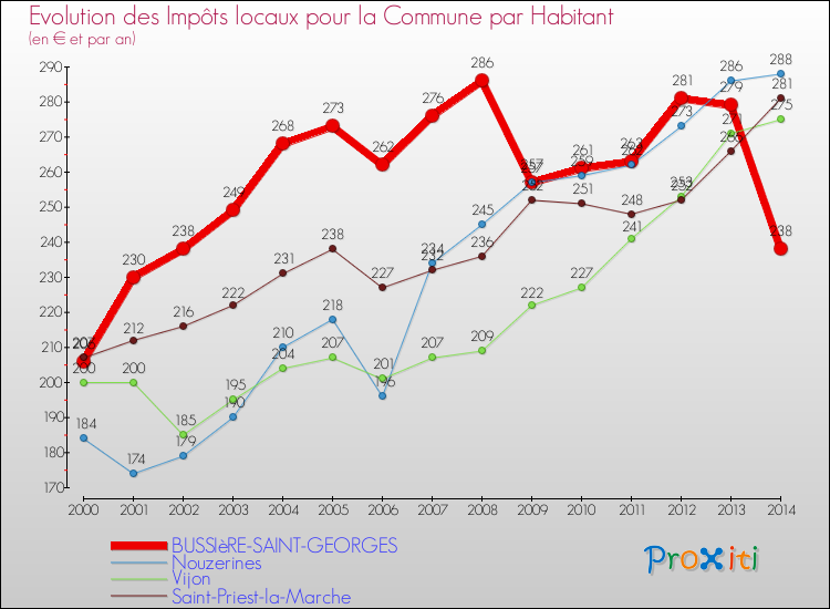 Evolution et montant des impôts locaux par Habitant pour BUSSIèRE-SAINT-GEORGES et les communes proches de 2000 à 2014 Comparaison des impôts locaux par habitant pour BUSSIèRE-SAINT-GEORGES et les communes voisines de 2000 à 2014