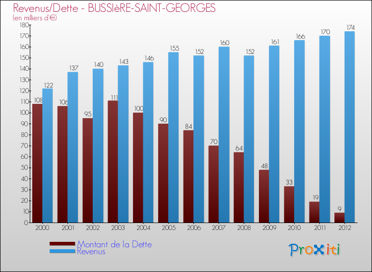 Evolution comparée de la dette et des revenus pour la commune de BUSSIèRE-SAINT-GEORGES de 2000 à 2012 Comparaison de la dette et des revenus pour BUSSIèRE-SAINT-GEORGES de 2000 à 2012
