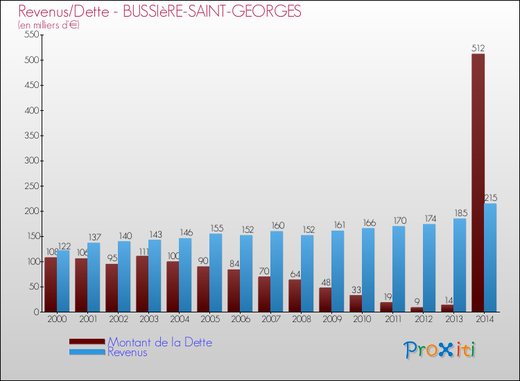 Evolution comparée de la dette et des revenus pour la commune de BUSSIèRE-SAINT-GEORGES de 2000 à 2014 Comparaison de la dette et des revenus pour BUSSIèRE-SAINT-GEORGES de 2000 à 2014