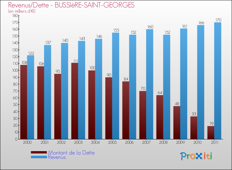 Evolution comparée de la dette et des revenus pour la commune de BUSSIèRE-SAINT-GEORGES de 2000 à 2011 Comparaison de la dette et des revenus pour BUSSIèRE-SAINT-GEORGES de 2000 à 2011