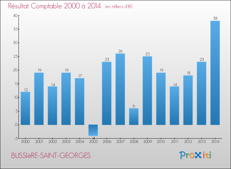 Evolution du résultat comptable pour la commune de BUSSIèRE-SAINT-GEORGES de 2000 à 2014 Evolution du résultat comptable pour BUSSIèRE-SAINT-GEORGES de 2000 à 2014