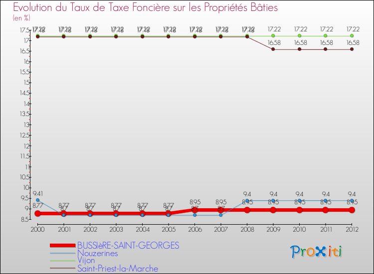 Evolution du taux de la taxe foncière sur le bati pour BUSSIèRE-SAINT-GEORGES et les communes proches de 2000 à 2012 Comparaison des taux de taxe foncière sur le bati pour BUSSIèRE-SAINT-GEORGES et les communes voisines de 2000 à 2012