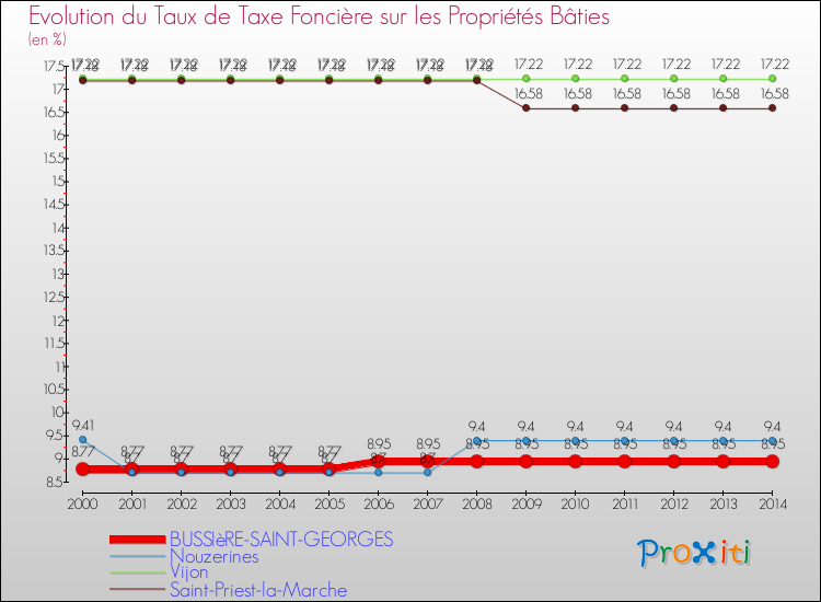 Evolution du taux de la taxe foncière sur le bati pour BUSSIèRE-SAINT-GEORGES et les communes proches de 2000 à 2014 Comparaison des taux de taxe foncière sur le bati pour BUSSIèRE-SAINT-GEORGES et les communes voisines de 2000 à 2014