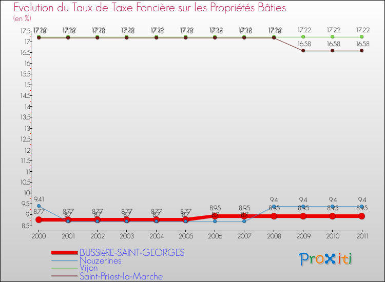 Evolution du taux de la taxe foncière sur le bati pour BUSSIèRE-SAINT-GEORGES et les communes proches Comparaison des taux de taxe foncière sur le bati pour BUSSIèRE-SAINT-GEORGES et les communes voisines