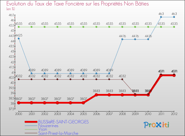 Evolution du taux de la taxe foncière sur les immeubles et terrains non batis pour BUSSIèRE-SAINT-GEORGES et les communes proches de 2000 à 2012 Comparaison des taux de la taxe foncière sur les immeubles et terrains non batis pour BUSSIèRE-SAINT-GEORGES et les communes voisines de 2000 à 2012