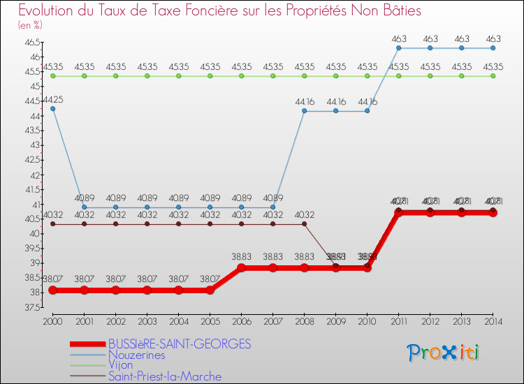 Evolution du taux de la taxe foncière sur les immeubles et terrains non batis pour BUSSIèRE-SAINT-GEORGES et les communes proches de 2000 à 2014 Comparaison des taux de la taxe foncière sur les immeubles et terrains non batis pour BUSSIèRE-SAINT-GEORGES et les communes voisines de 2000 à 2014