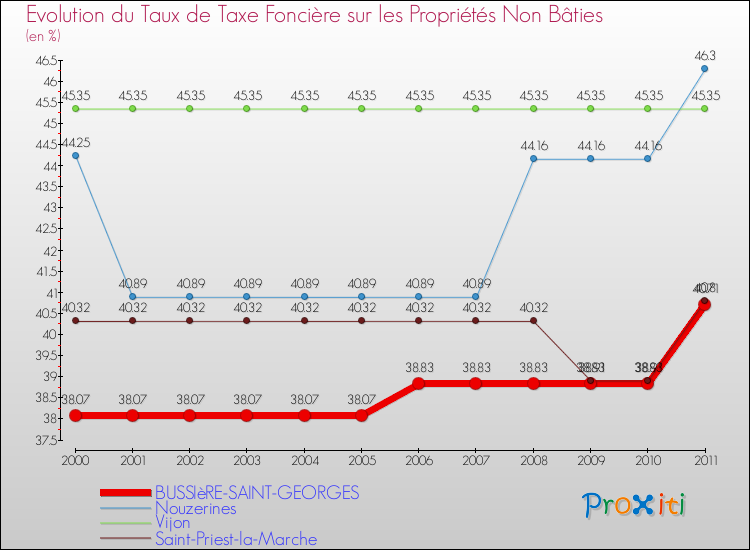Evolution du taux de la taxe foncière sur les immeubles et terrains non batis pour BUSSIèRE-SAINT-GEORGES et les communes proches Comparaison des taux de la taxe foncière sur les immeubles et terrains non batis pour BUSSIèRE-SAINT-GEORGES et les communes voisines