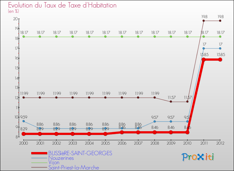 Evolution du taux de la taxe d'habitation pour BUSSIèRE-SAINT-GEORGES et les communes proches Comparaison des taux de la taxe d'habitation pour BUSSIèRE-SAINT-GEORGES et les communes voisines