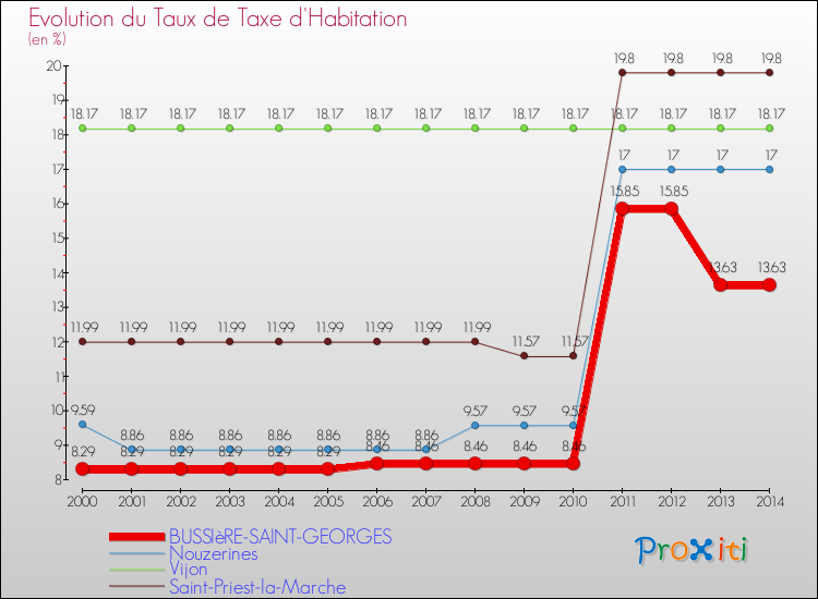 Evolution du taux de la taxe d'habitation pour BUSSIèRE-SAINT-GEORGES et les communes proches de 2000 à 2014 Comparaison des taux de la taxe d'habitation pour BUSSIèRE-SAINT-GEORGES et les communes voisines de 2000 à 2014