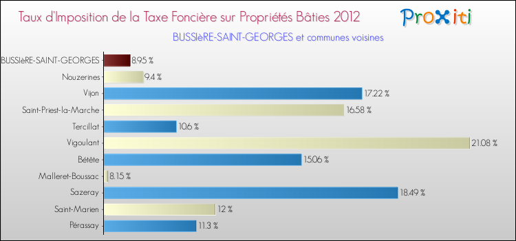 Taux d'imposition de la taxe foncière sur le bati 2012 pour BUSSIèRE-SAINT-GEORGES et les communes proches Comparaison des taux d'imposition de la taxe foncière sur le bati 2012 pour BUSSIèRE-SAINT-GEORGES et les communes voisines