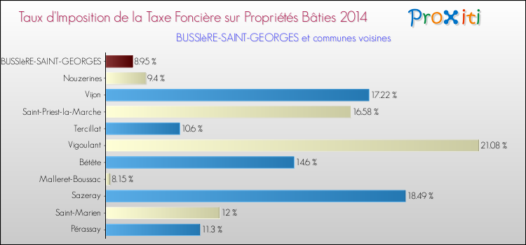 Taux d'imposition de la taxe foncière sur le bati 2014 pour BUSSIèRE-SAINT-GEORGES et les communes proches Comparaison des taux d'imposition de la taxe foncière sur le bati 2014 pour BUSSIèRE-SAINT-GEORGES et les communes voisines