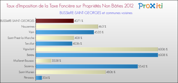 Taux d'imposition de la taxe foncière sur les immeubles et terrains non batis 2012 pour BUSSIèRE-SAINT-GEORGES et les communes proches Comparaison des taux d'imposition de la taxe foncière sur les immeubles et terrains non batis 2012 pour BUSSIèRE-SAINT-GEORGES et les communes voisines