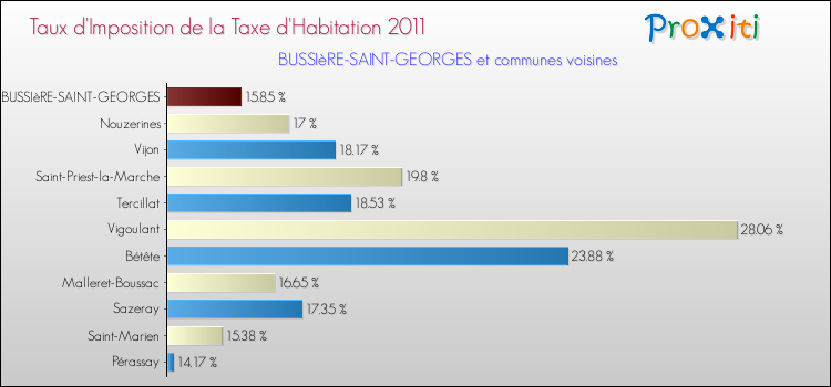 Taux d'imposition de la taxe d'habitation 2011 pour BUSSIèRE-SAINT-GEORGES et les communes proches Comparaison des taux d'imposition de la taxe d'habitation 2011 pour BUSSIèRE-SAINT-GEORGES et les communes voisines
