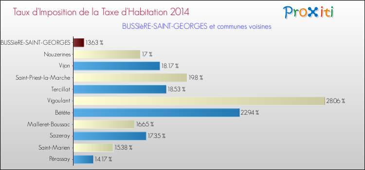 Taux d'imposition de la taxe d'habitation 2014 pour BUSSIèRE-SAINT-GEORGES et les communes proches Comparaison des taux d'imposition de la taxe d'habitation 2014 pour BUSSIèRE-SAINT-GEORGES et les communes voisines