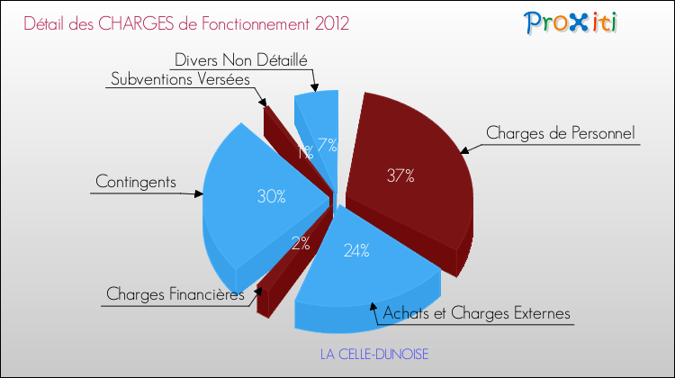Décomposition des Charges de Fonctionnement 2012 de la commune de LA CELLE-DUNOISE Charges de Fonctionnement 2012 pour la commune de LA CELLE-DUNOISE