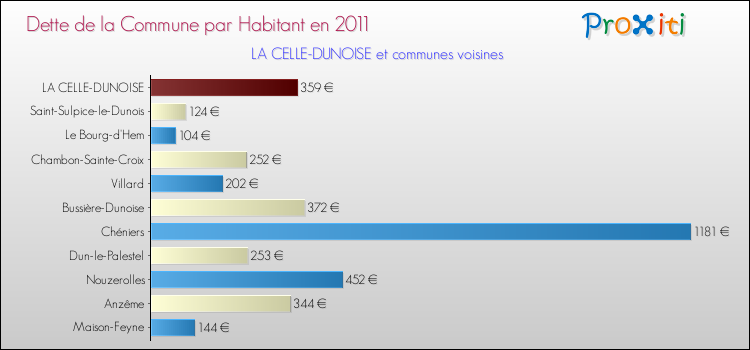 Dette par habitant de la commune en 2011 pour LA CELLE-DUNOISE et les communes proches Comparaison de la dette par habitant de la commune en 2011 pour LA CELLE-DUNOISE et les communes voisines