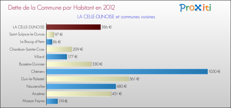 Dette par habitant de la commune en 2012 pour LA CELLE-DUNOISE et les communes proches Comparaison de la dette par habitant de la commune en 2012 pour LA CELLE-DUNOISE et les communes voisines