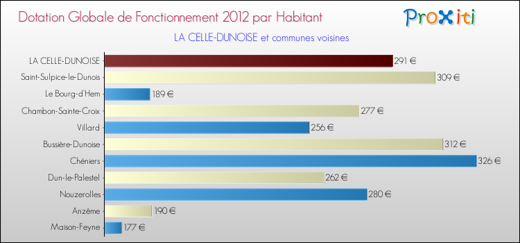 Montant des dotations globales de fonctionnement DGF par Habitant pour LA CELLE-DUNOISE et les communes proches Comparaison des des dotations globales de fonctionnement DGF par habitant pour LA CELLE-DUNOISE et les communes voisines