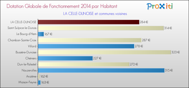 Montant des dotations globales de fonctionnement DGF par Habitant pour LA CELLE-DUNOISE et les communes proches en 2014. Comparaison des des dotations globales de fonctionnement DGF par habitant pour LA CELLE-DUNOISE et les communes voisines en 2014.