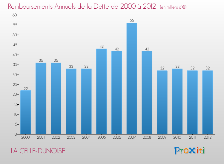 Evolution de l'annuité de la dette pour la commune de LA CELLE-DUNOISE de 2000 à 2012 Annuités de la dette pour LA CELLE-DUNOISE de 2000 à 2012