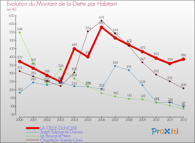 Evolution de la dette par habitant pour la commune de LA CELLE-DUNOISE et les communes proches de 2000 à 2012 Comparaison de la dette par habitant pour LA CELLE-DUNOISE et les communes voisines de 2000 à 2012