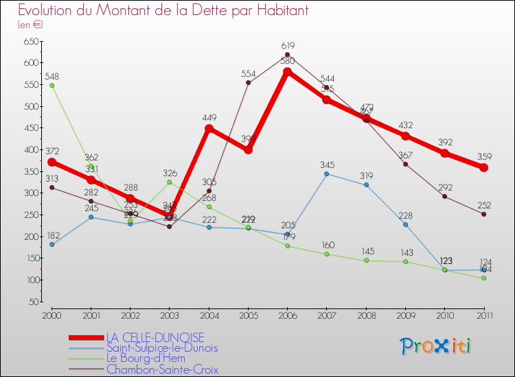 Evolution de la dette par habitant pour la commune de LA CELLE-DUNOISE et les communes proches Comparaison de la dette par habitant pour LA CELLE-DUNOISE et les communes voisines