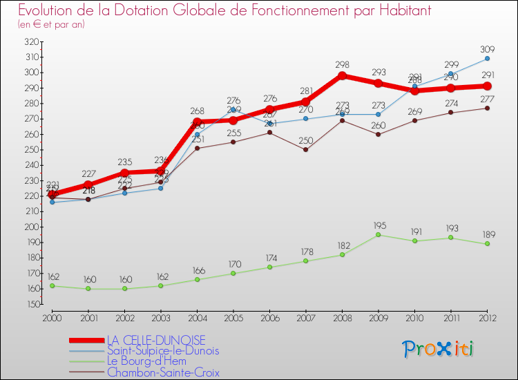 Evolution et montant de la dotation globale de fonctionnement par Habitant pour LA CELLE-DUNOISE et les communes proches Comparaison des dotations globales de fonctionnement par habitant pour LA CELLE-DUNOISE et les communes voisines