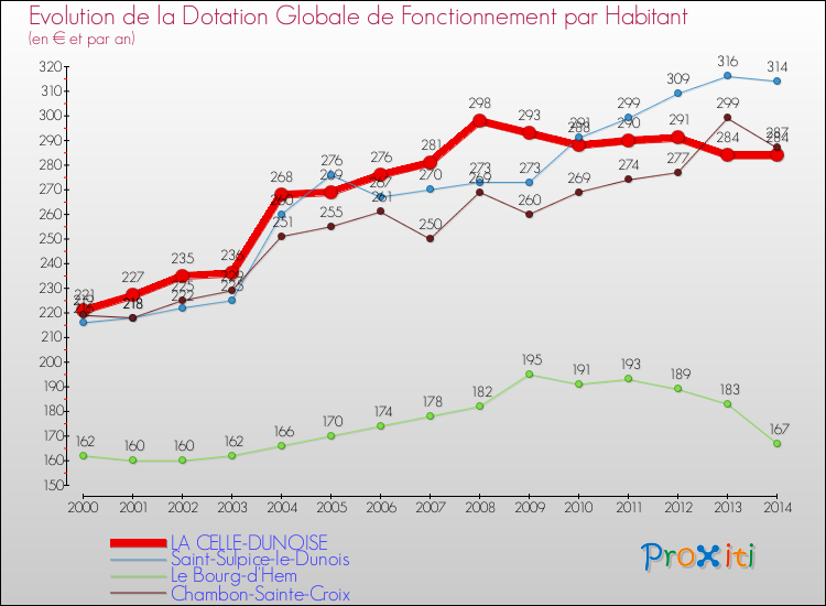 Evolution et montant de la dotation globale de fonctionnement par Habitant pour LA CELLE-DUNOISE et les communes proches de 2000 à 2014. Comparaison des dotations globales de fonctionnement par habitant pour LA CELLE-DUNOISE et les communes voisines de 2000 à 2014.