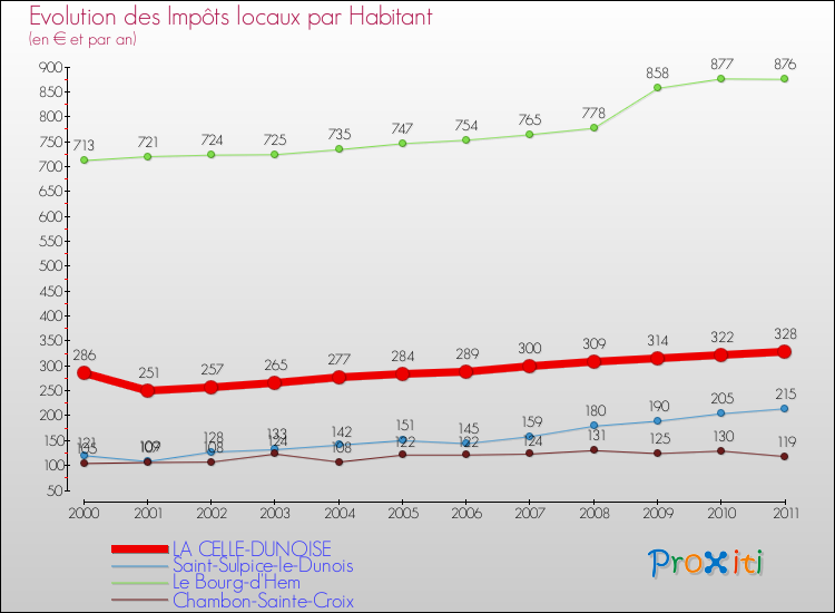 Evolution et montant des impôts locaux par Habitant pour LA CELLE-DUNOISE et les communes proches Comparaison des impôts locaux par habitant pour LA CELLE-DUNOISE et les communes voisines