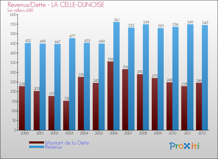 Evolution comparée de la dette et des revenus pour la commune de LA CELLE-DUNOISE de 2000 à 2012 Comparaison de la dette et des revenus pour LA CELLE-DUNOISE de 2000 à 2012
