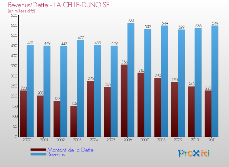 Evolution comparée de la dette et des revenus pour la commune de LA CELLE-DUNOISE de 2000 à 2011 Comparaison de la dette et des revenus pour LA CELLE-DUNOISE de 2000 à 2011