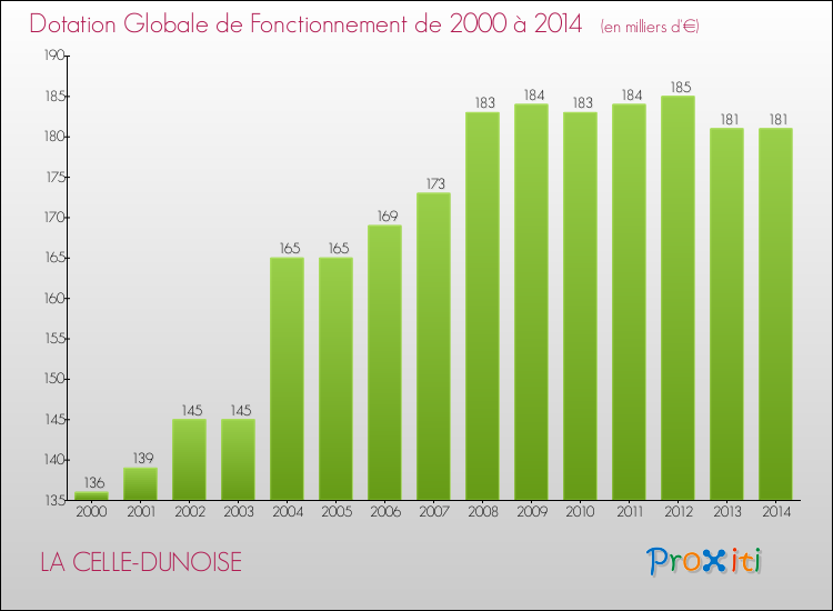 Evolution du montant de la Dotation Globale de Fonctionnement pour la commune de LA CELLE-DUNOISE de 2000 à 2014 Evolution du montant de la Dotation Globale de Fonctionnement pour LA CELLE-DUNOISE de 2000 à 2014