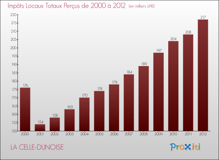 Evolution des Impôts Locaux pour la commune de LA CELLE-DUNOISE de 2000 à 2012 Evolution des Impôts Locaux pour LA CELLE-DUNOISE de 2000 à 2012