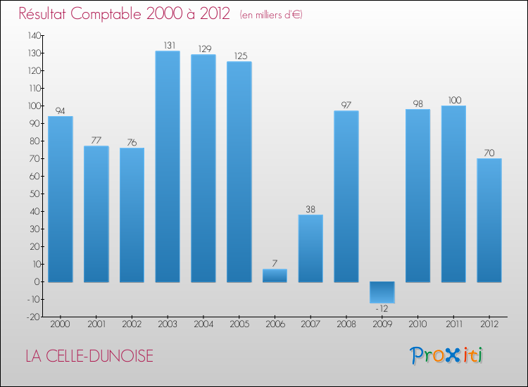 Evolution du résultat comptable pour la commune de LA CELLE-DUNOISE de 2000 à 2012 Evolution du résultat comptable pour LA CELLE-DUNOISE de 2000 à 2012