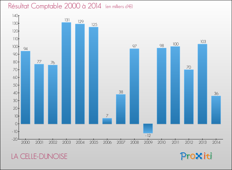 Evolution du résultat comptable pour la commune de LA CELLE-DUNOISE de 2000 à 2014 Evolution du résultat comptable pour LA CELLE-DUNOISE de 2000 à 2014